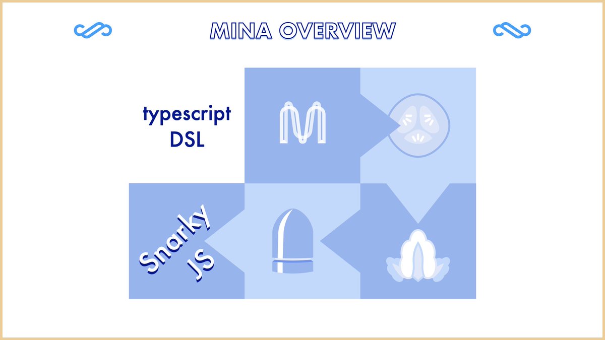 Queroliita's tweet image. All of these features can be put into practice thanks to @o1_labs&apos; #SnarkyJS: a great typescript domain specific language 🧑‍💻 that is laying the foundations to easily interact with blockchain cryptographic schemes 🦾 to create #zkApps 🌐