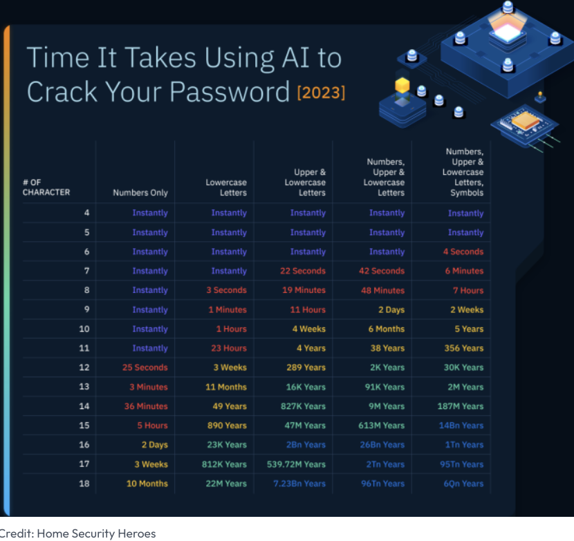 Reminder that with passwords: Length + complexity matters.

Recently, the Generative Adversarial Networks (GAN) called  PassGAN cracked 51% of passwords  in less than one minute.  And 71% in a day. 

Below: Screenshot of gains from length + complexity.

extremetech.com/internet/ai-ca…