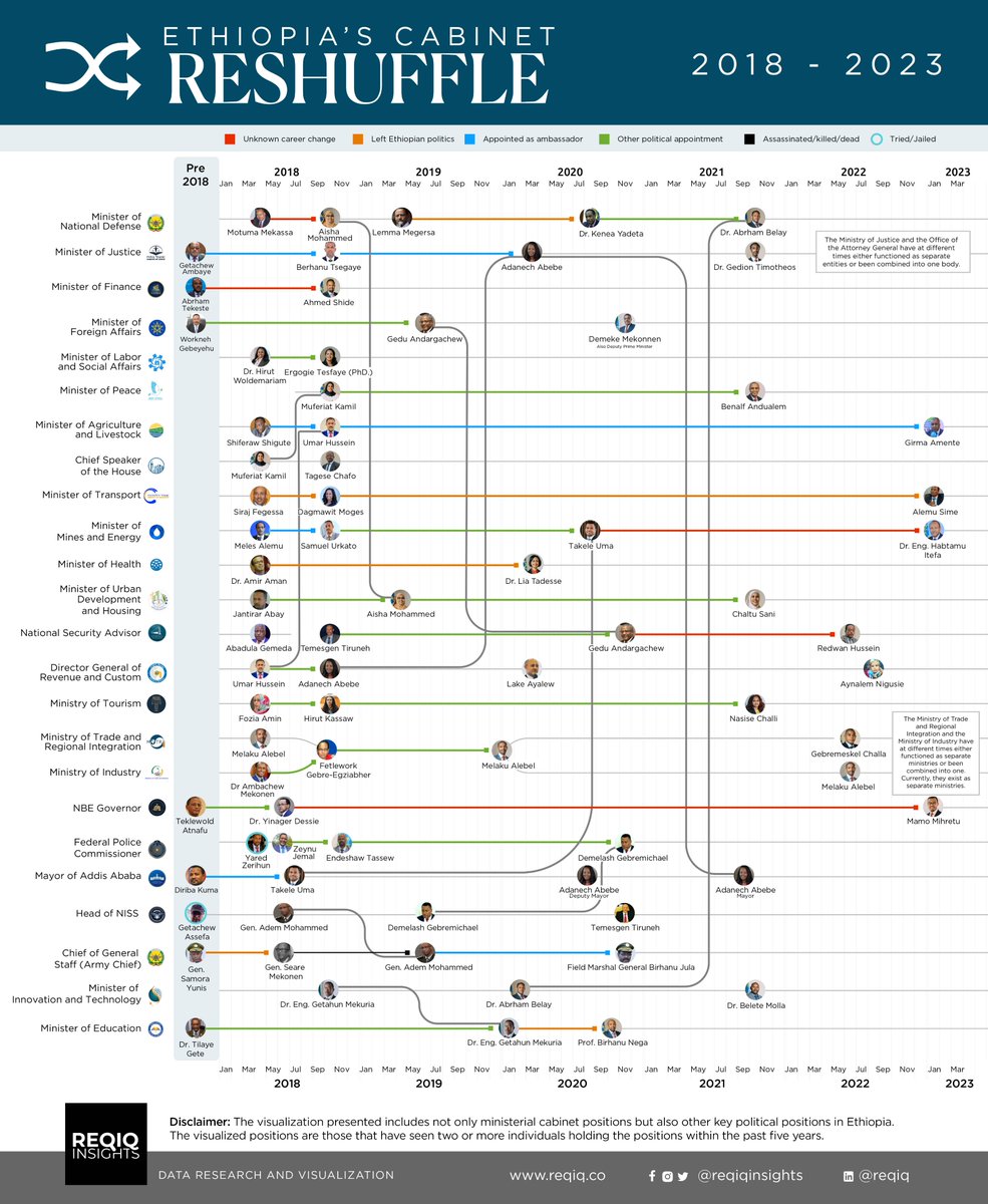Ethiopia has undergone several significant changes under Abiy Ahmed's leadership, not least of which is the frequent reshuffling of cabinet ministers and other key officials in #Ethiopia's government.