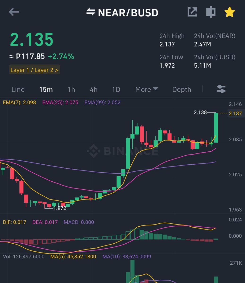 wengC31's tweet photo. what is happening $near is pumping https://t.co/MxszEE6jyw