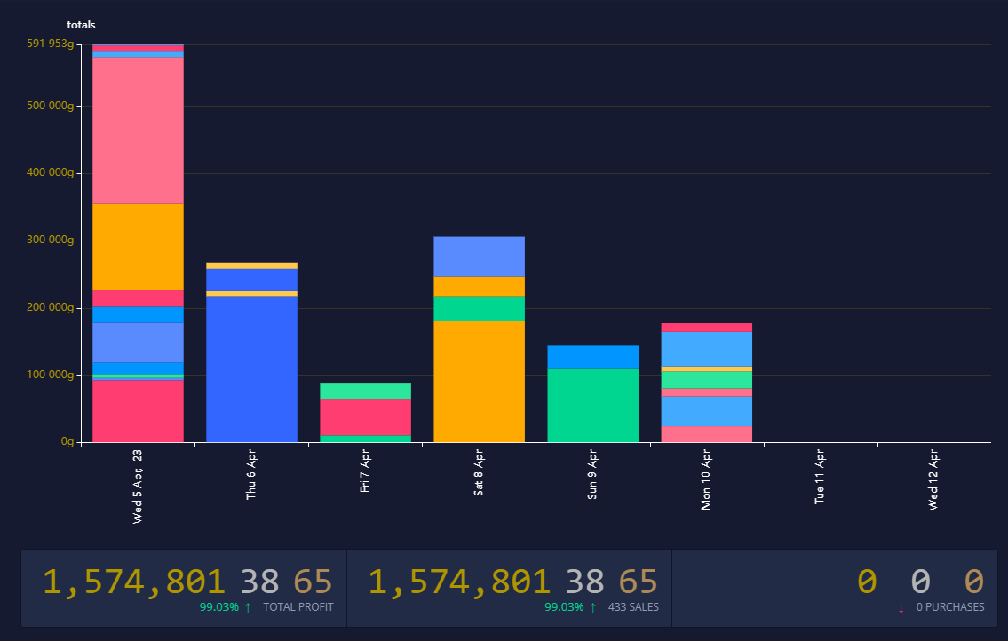 GirlGoblin1's tweet photo. I know I've been pretty quiet here, but I'm still #GoldMaking and playing #Warcraft and using the #TradeSkillMaster ledger - Pet sales are still pretty steady, too. https://t.co/l2IPk70m2E