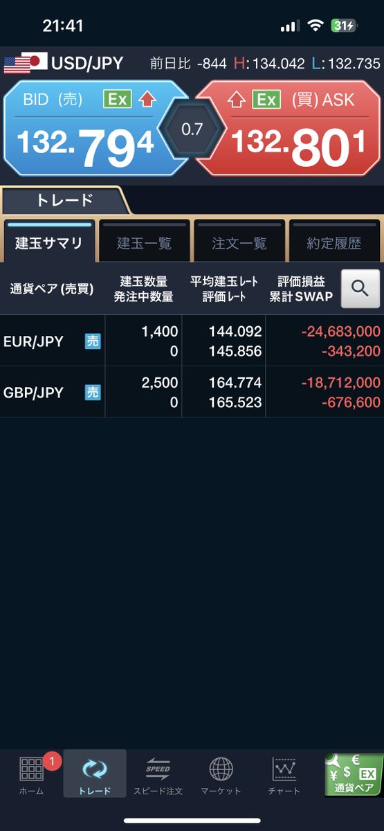 aki_fx1's tweet photo. 予想通り🤔
嘘です

助かるのか…1200万損切売り直し https://t.co/WbF1pCXk6b