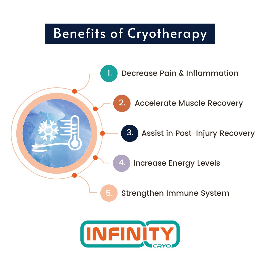 Are you an athlete looking to improve your performance and reduce muscle soreness? Try whole body cryotherapy at Infinity Cryo in Thurles! Cryotherapy can help speed up recovery times, reduce inflammation, and improve blood flow to your muscles.#InfinityCryo #SportsRecovery