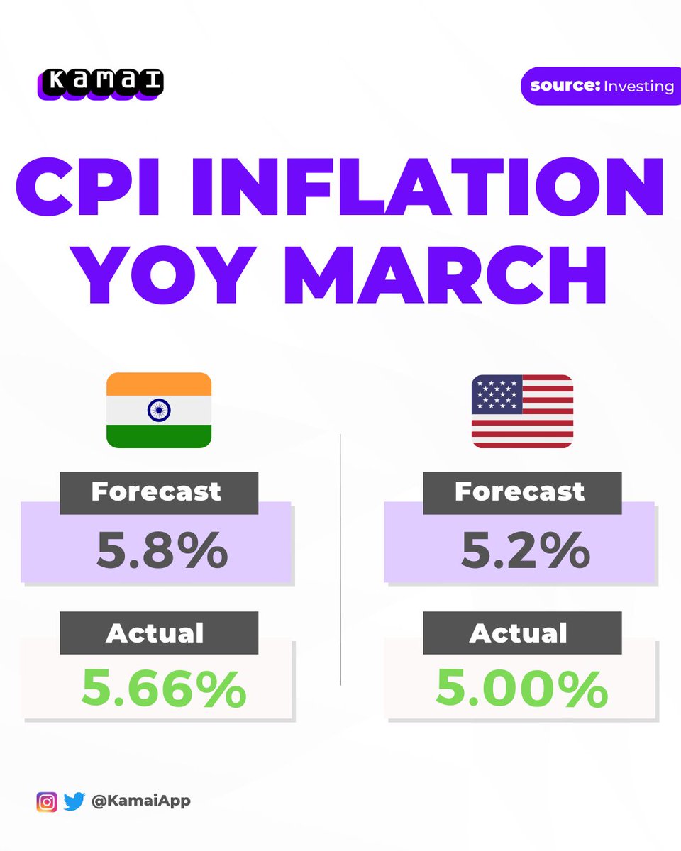 KamaiApp's tweet photo. #India and #USA both posted better than estimates #CPI data. https://t.co/FwtQKLOQ7O