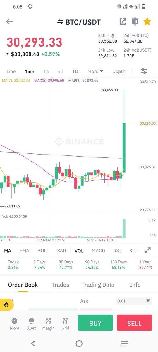 Positive result in CPI data so market pumping right now
#BTC 🚀