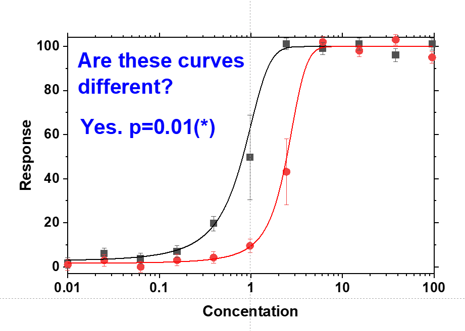 New paper with <a href="/HristovaLab/">Hristova’s Lab</a> describing a simple method to determine the statistical significance of the difference between any two arbitrary curves.
biorxiv.org/content/10.110…