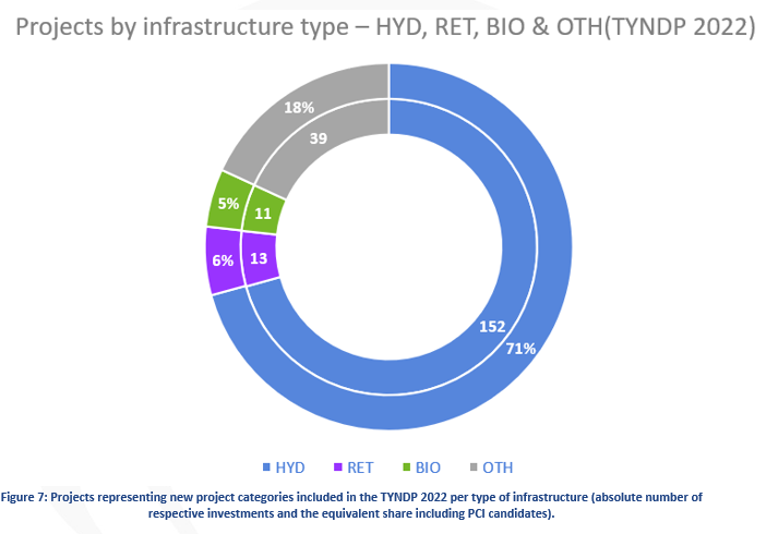 ENTSOG's tweet photo. #TYNDP2022 #energytransition #projects overview:
1⃣5⃣3⃣new/repurposed #infrastructure projects to carry #hydrogen (HYD)
1⃣3⃣retrofitting projects to further integrate #h2 (RET)
1⃣1⃣ #Biomethane projects (BIO)
3⃣9⃣Other infra-related projects (OTH)
PR: https://t.co/0HtBylShjN https://t.co/DV4citxcJA