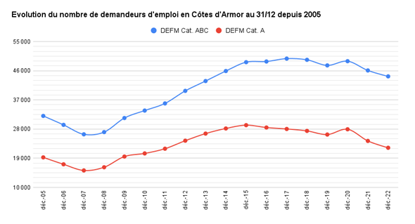 L’évolution au 4e trimestre 2023, et à un an d’intervalle, de la plupart des indicateurs de conjoncture économique et sociale reste favorable au département des #cotesdarmor. Détails sur <a href="/Armorstat22/">Armorstat</a> lien : armorstat.com/conjoncture_ar…