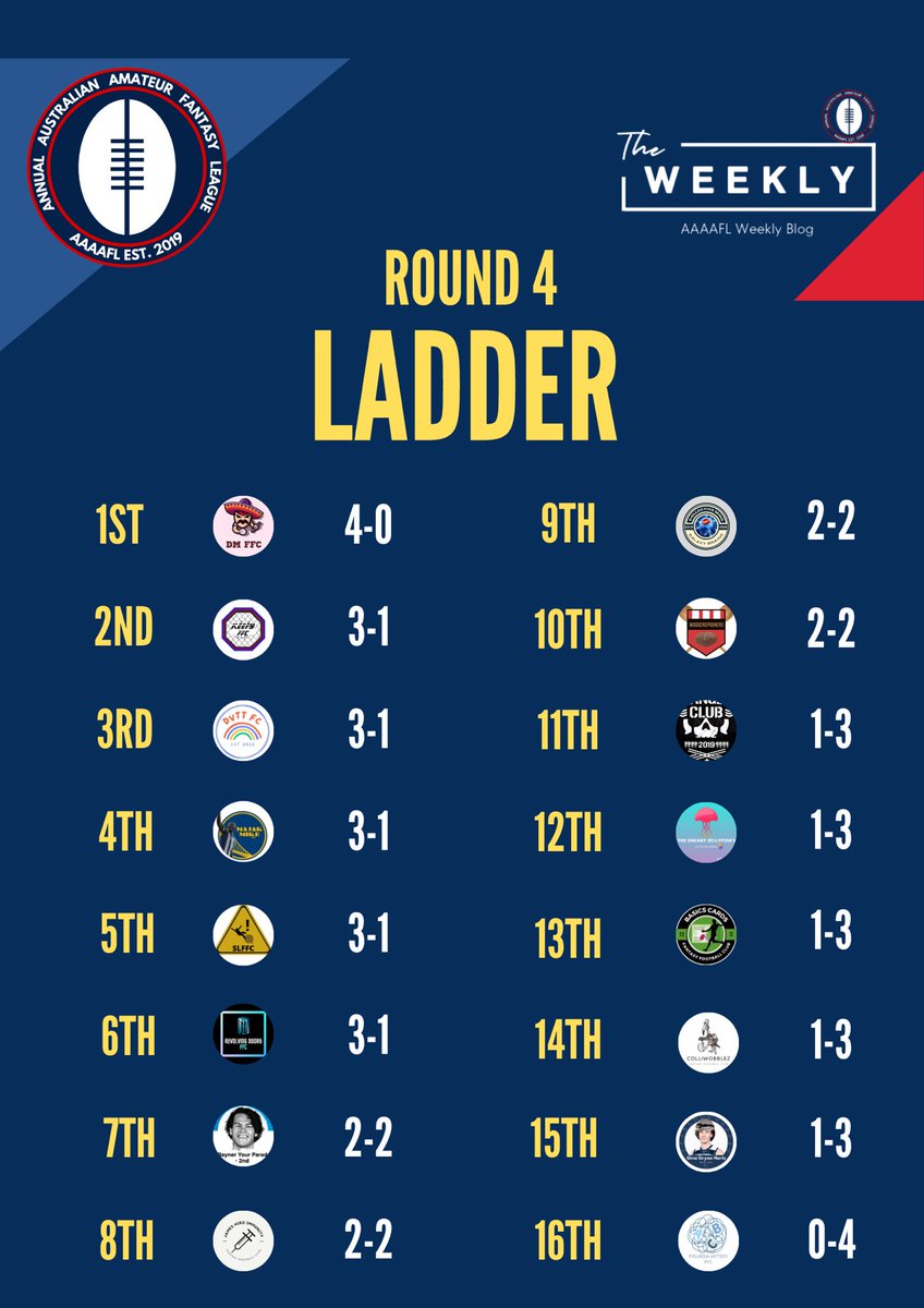 TheWeeklyAAAAFL's tweet photo. Some movement at the top of ladder, DMFC remains undefeated, Keefys jump into second with a 200pt points for gap between 2nd and 3rd and the Basics get off the mark with a maiden win. Some gaps appearing in the most competitive season to date #aaaafl https://t.co/2sLZBx2yQj