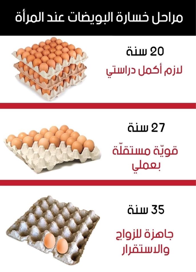 هذا حال اغلب نساء هذا الزمن تتاخر بالزواج بحجج كثير منها دراسة - تكوين النفس- لا يعجبها اغلب المتقدمين لها لاسباب خاصة - تريد الشهرة ..... الخ و بالنهاية عندنا تتزوج تمون الخسارة الأكبر في ذهاب عمر الشباب ودنو مرحلة الكهولة خسارة بالعمر و الصحة