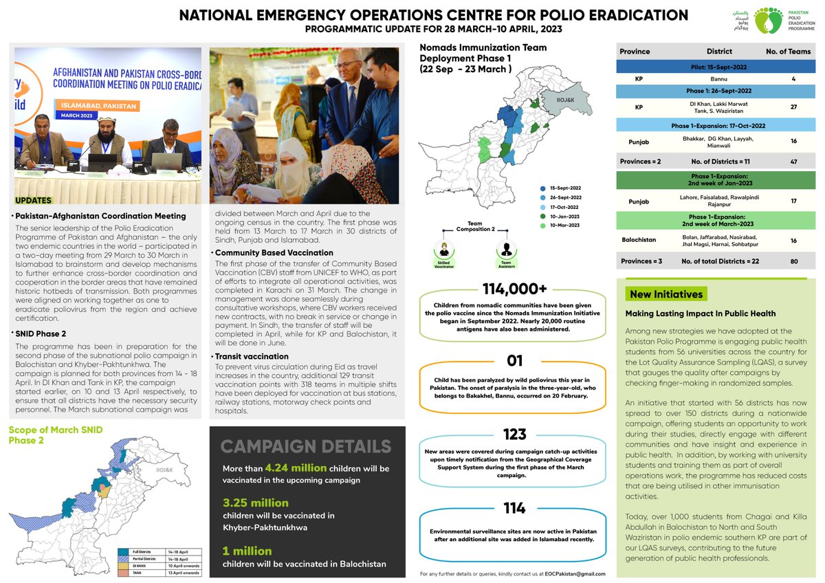 CoordinatorNeoc's tweet image. Check out our fortnightly newsletter and gain insights on how the Polio Programme is partnering with university students to pave the way for a #PolioFreeFuture, how #Pakistan and #Afghanistan closely work together and how we're improving our polio campaign operations.