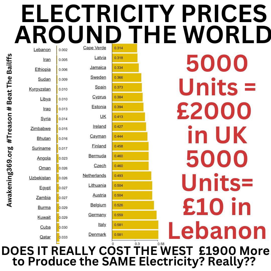 mcgillyface's tweet image. ELECTRICITY PRICES AROUND THE WORLD

IRANIANS PAY 0.005p a Unit
RUSSIANS pay 6p a Unit, 
CHINESE pay 8p a Unit

UK charging one of the highest prices in the World at 41p a unit @Conservatives