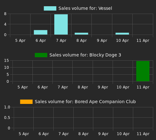 NFTs popular with higher value accounts: Vessel, Blocky Doge 3, Bored Ape Companion Club, Otherdeed Expanded, Nakamigos, Otherdeed, Ghost Child, Azuki, Koda.