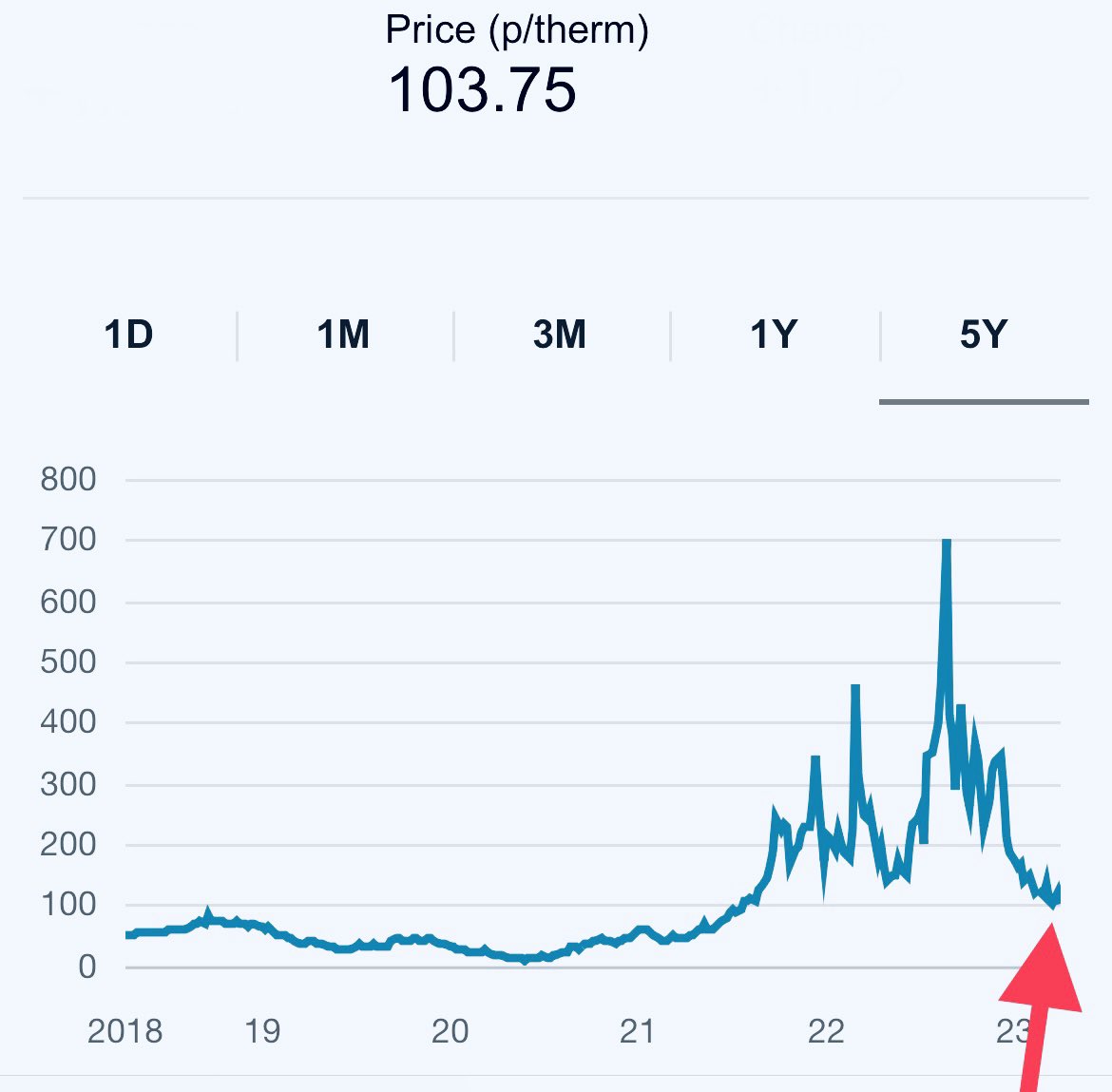 The red arrow shows the price your energy company is paying for gas.

Why are your prices at record high when their prices sit in and around 600 day lows?

Corporate theft.