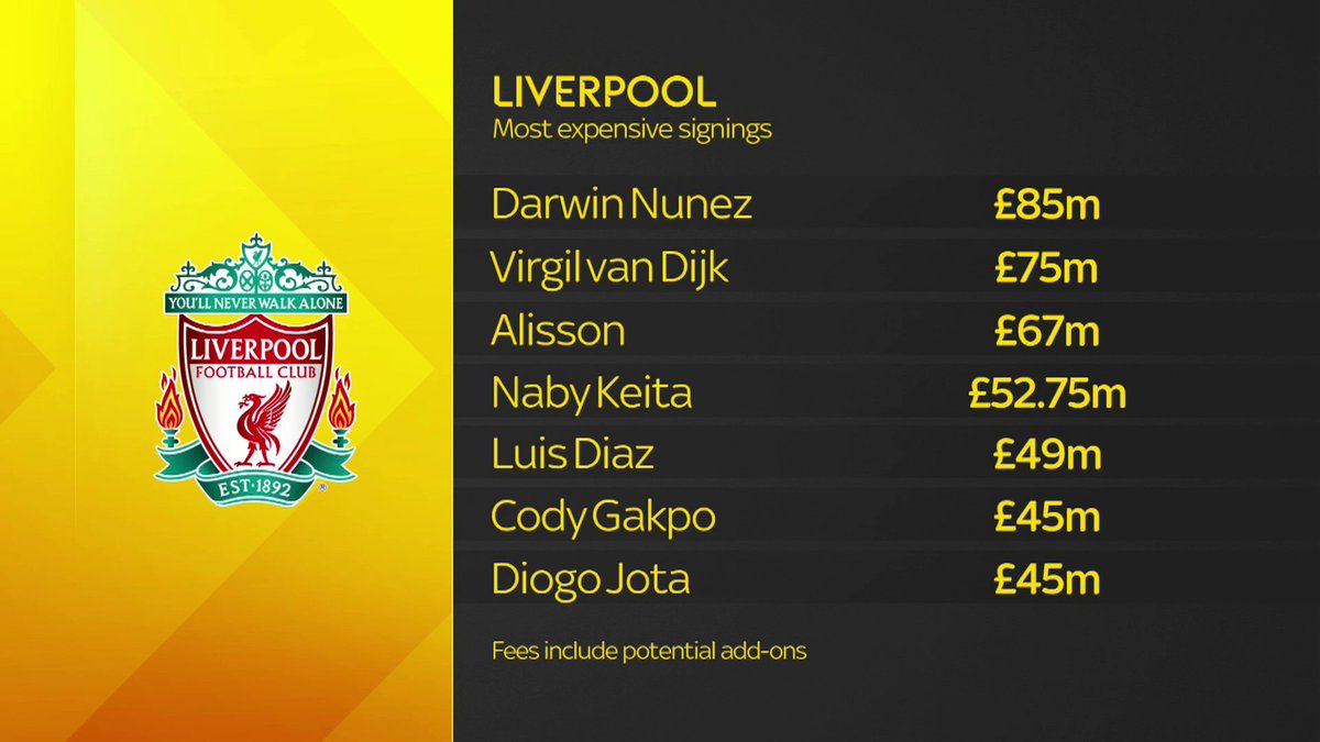 Football Daily on Twitter "Liverpool's most expensive signings 💰"