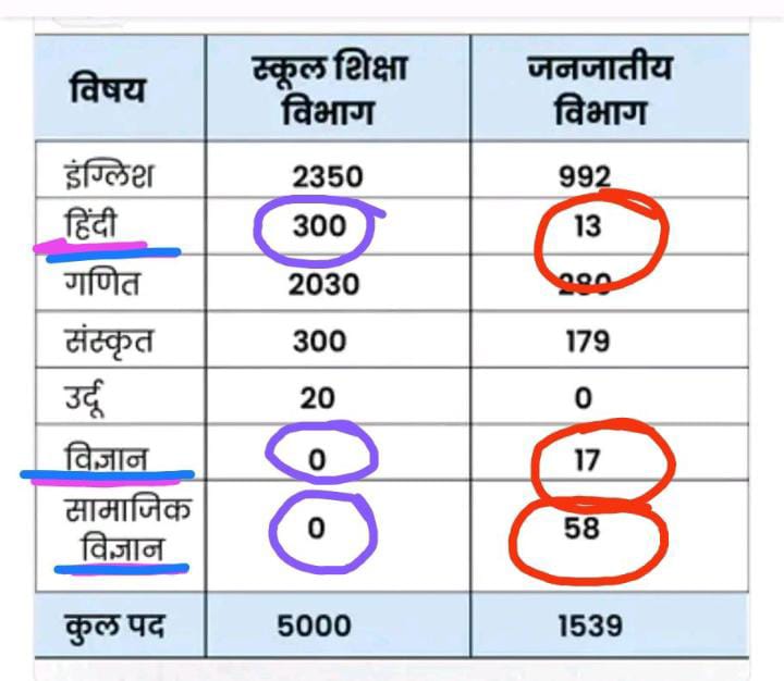luckyJangid9's tweet photo. @schooledump @ChouhanShivraj आपको यह बात भी नहीं भूलनी चाहिए कि 
वर्ग 1 व 2 में #हिन्दी, सामाजिक विज्ञान, विज्ञान, उर्दू, समाजशास्त्र के नाममात्र पद दिए हैं 

आपने अंग्रेजी में लगभग 12000 पद दे दिए जो हम अन्य विषय वाली के साथ अन्याय है।
#पद_वृद्धि_थर्डकॉउंसलिंग_शिक्षकभर्ती_2018 
#पद_वृद्धि_वर्ग_1_2_ करो https://t.co/oGEgyKoKOV