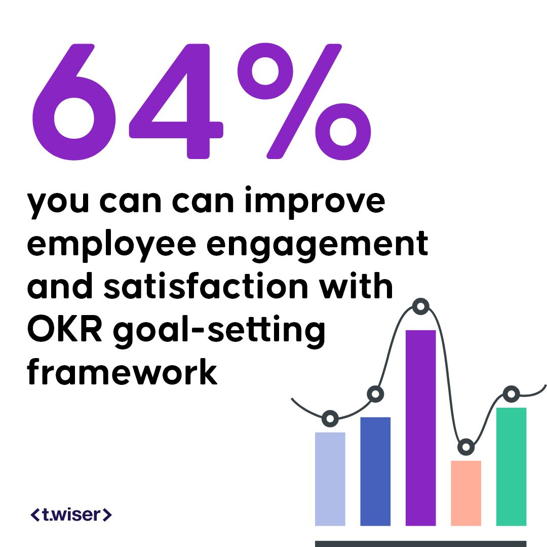 🚀 Boost performance and engagement by 64% with OKRs!📈 Companies that set and track objectives effectively are 3.5x more likely to outperform their peers. Don't miss out on this game-changing strategy!💪🏽 Learn more: bit.ly/3K6vT65 #OKRs #goalsetting #performance #okr