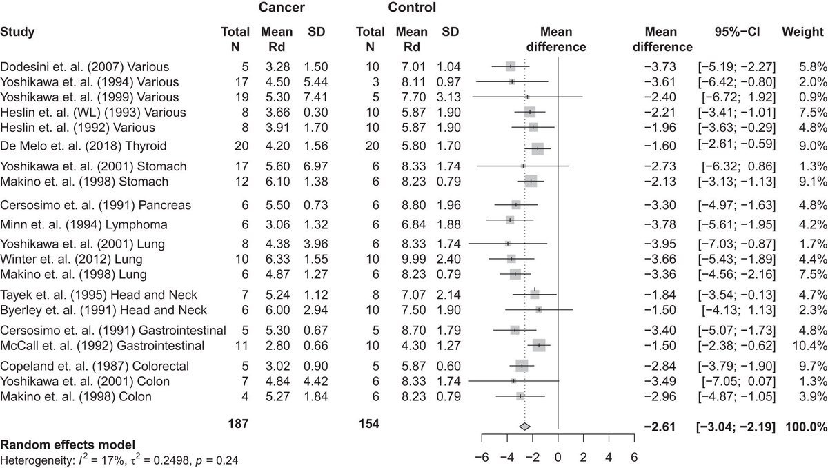 In our systematic review and meta-analysis, we found that patients with cancer are highly insulin resistant. Strikingly, insulin resistance in patients with cancer was similar to the level of insulin resistance of people with type 2 diabetes 
dx.doi.org/10.1080/028418…