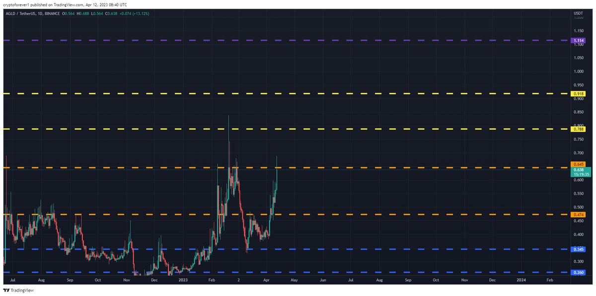 cryptos12388261's tweet photo. #AGLDUSDT Daily tf Range Updated till 12-04-23
clearing out 0.645 will open a space till 0.788 its already tested on recent high, failing will lead it to 0.474. volume is not healthy here thus one can get trapped into wick. so gotta trade it carefully.  #AGLD $AGLD https://t.co/94e7L2ngAO
