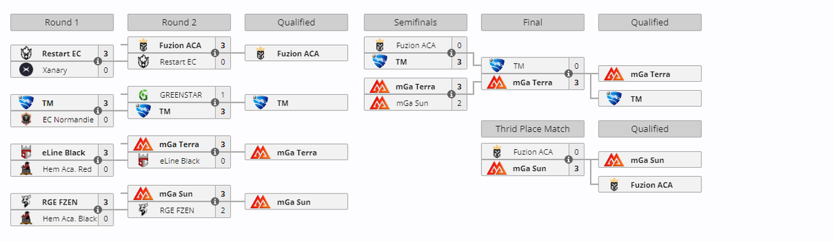 [FINAL STAGE]
🏆🚗🚙🏆
Nous avons nos 4 équipes finalistes du Championnat Fédéral #RocketLeague 
Après des playoffs disputés, félicitations à <a href="/mgaesport/">MGA Esport</a> et ses 2 équipes, <a href="/FuzionEsport_Fr/">FUᏃᏆᏫN ᎬᏚᏢᏫᎡᎢ</a> et <a href="/APEassociation/">A.P.E. Association🐒</a> TM .

On se retrouve au <a href="/Geek_Festival/">Bordeaux Geekfest</a> pour le dernier carré ! 

#esport