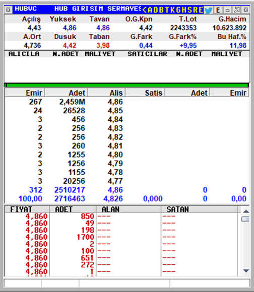 #HUBVC tavanda bekleyen 2.459.000 lot hisse 

Emir sayısı 267

Bugünün gerçekleşen adedi: 2.243.353 lot

Fiyat 4,86 +%10
Dünkü kapanış: 4,42

Son 1 yıl değer değişimi -30.8%