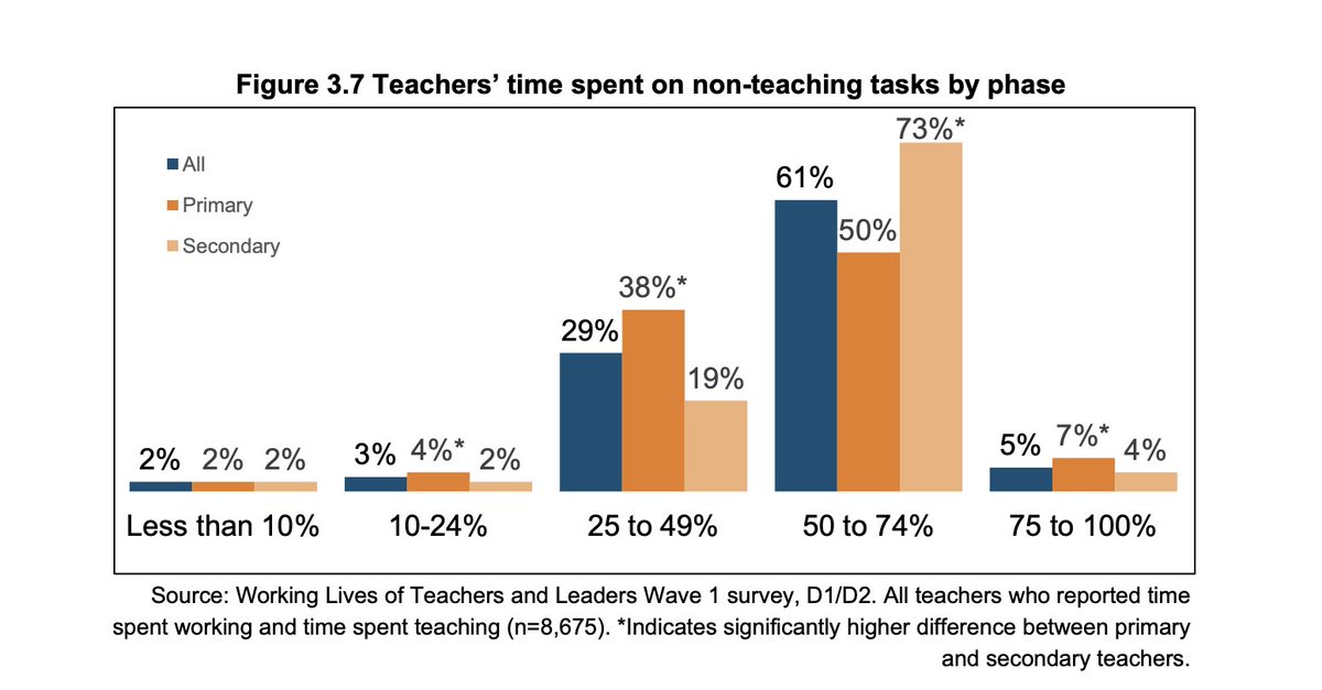 Workload is higher in academies rather than in local authority-maintained schools (pg 38).

The message?

Teach in a local authority primary school for a more balanced working life.

Secondary teachers reported more of their time spent on 'tasks' not teaching (73%)