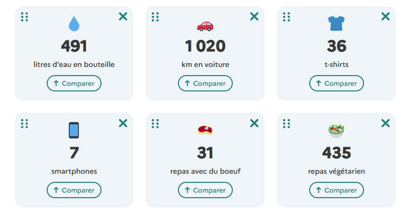 ExpertsAxis's tweet image. Nos équipes ont participé au Digital Clean Up Day de @digitcleanup_fr résultat : réduction de 22Go soit un gain de 222kg de CO2 émis chaque année. C'est autant d'émissions que pour fabriquer, consommer ou parcourir : voir image. #rse #ecology #cleanup