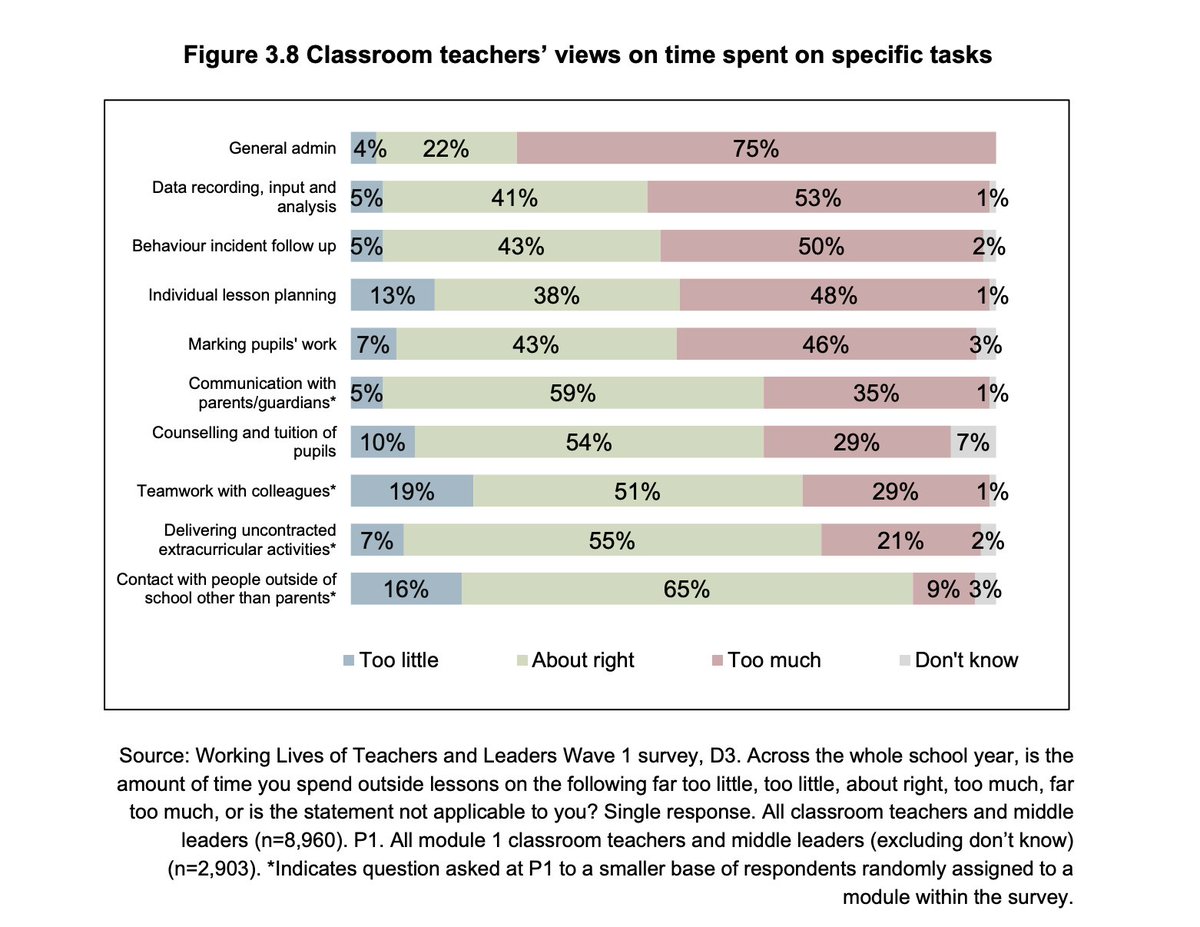 🇬🇧 TeacherToolkit.co.uk on Twitter "What do teachers spend the most
