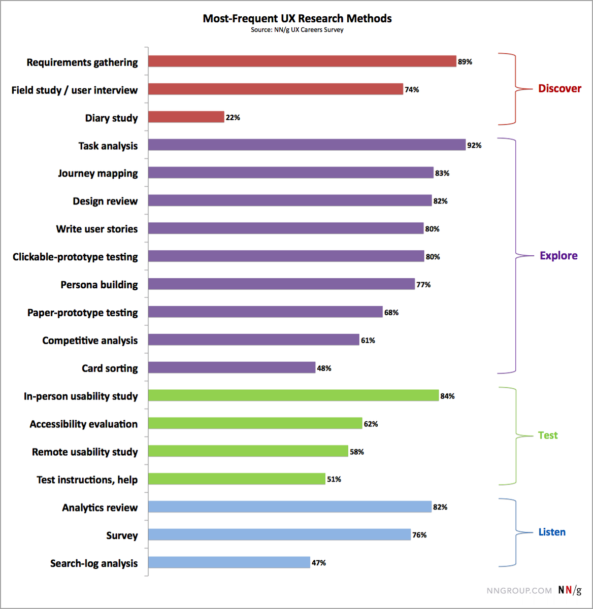 uxlinks's tweet photo. Useful Most Frequent UX Research Methods Chart 😎
@NNgroup
#ux #uxdesign #ui #uidesign #productdesign #userexperience #webdesign #psychology #research #uxresearch #usertesting #usability #uxmethods #prototype #designresearch #webdesign #mobile #css #html #js #code #programming https://t.co/eix59xdnCS