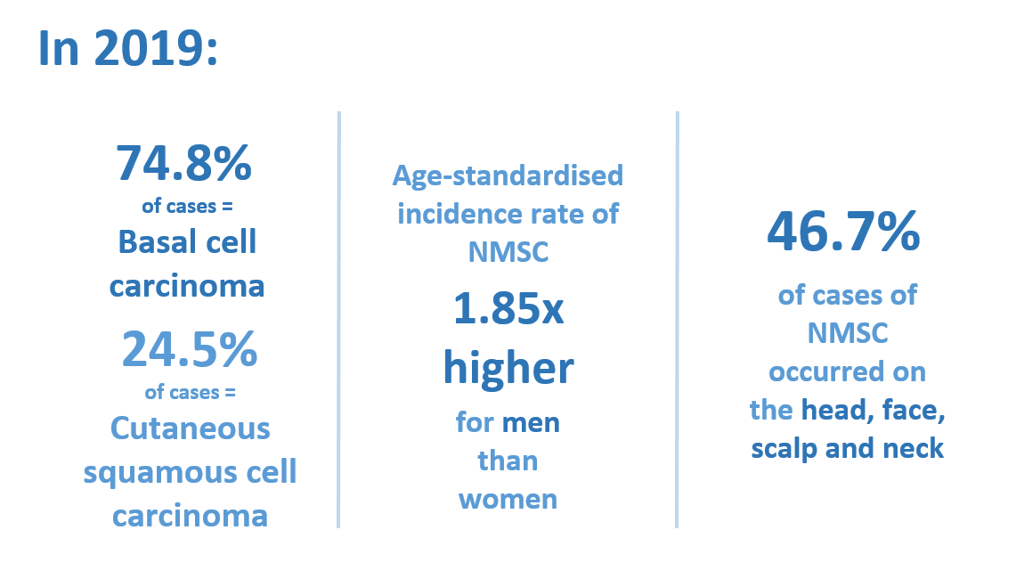 Nearly half of non-melanoma skin cancer cases occurred on areas most exposed to sunlight such as the head and face. Always make sure to protect your skin in the sun. 

phw.nhs.wales/services-and-t…

<a href="/PublicHealthW/">Public Health Wales</a>
<a href="/WelshGovernment/">Welsh Government</a> 
<a href="/CRUKCymru/">Cancer Research UK in Wales</a>