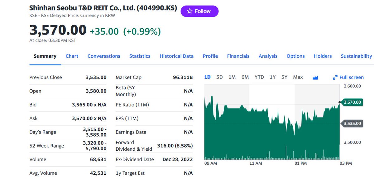 FuturePowerGen's tweet photo. 4 #Top #Korean #REITs #closed #12April2023 by 1.35% with a #DividendYield, #DY of 8.24%
1. #ShinhanAlphaREIT: 1.65%, DY 7.21%
2. #KTopREIT: 1.50% DY: 11.75%
3. #MiraeAssetGlobalREIT: 1.13% DY: 5.43%
4. #ShinhanSeobuT_DREIT: 0.99%, DY: 8.58% #KoreanREITs #worldsbestassetclass https://t.co/LsownbRHoM