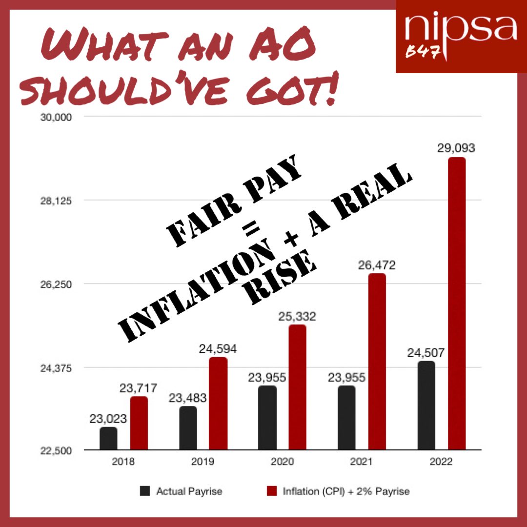 What an AO in NICS should’ve got in the past 5 years! FAIR PAY = INFLATION + A REAL RISE! #NICSStrikeApril26⚡️#WeWontBeLeftBehind🚩 #OneBigUnion❤️✊🤍