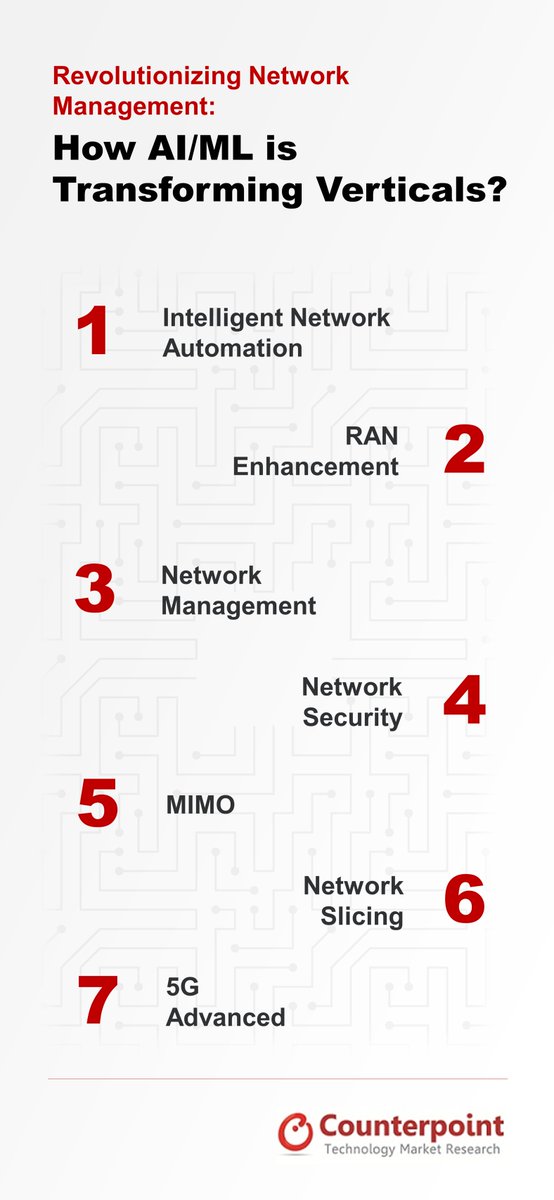 Exciting insights from our Research Analyst @AJatwala! Discover the 7 key verticals where AI/ML will revolutionize network management, enhancing 5G efficiency &amp; reducing complexity.

Read the full blog here: counterpointresearch.com/aiml-in-5g-net…

#5G #AI #ML #technews #technology #operators