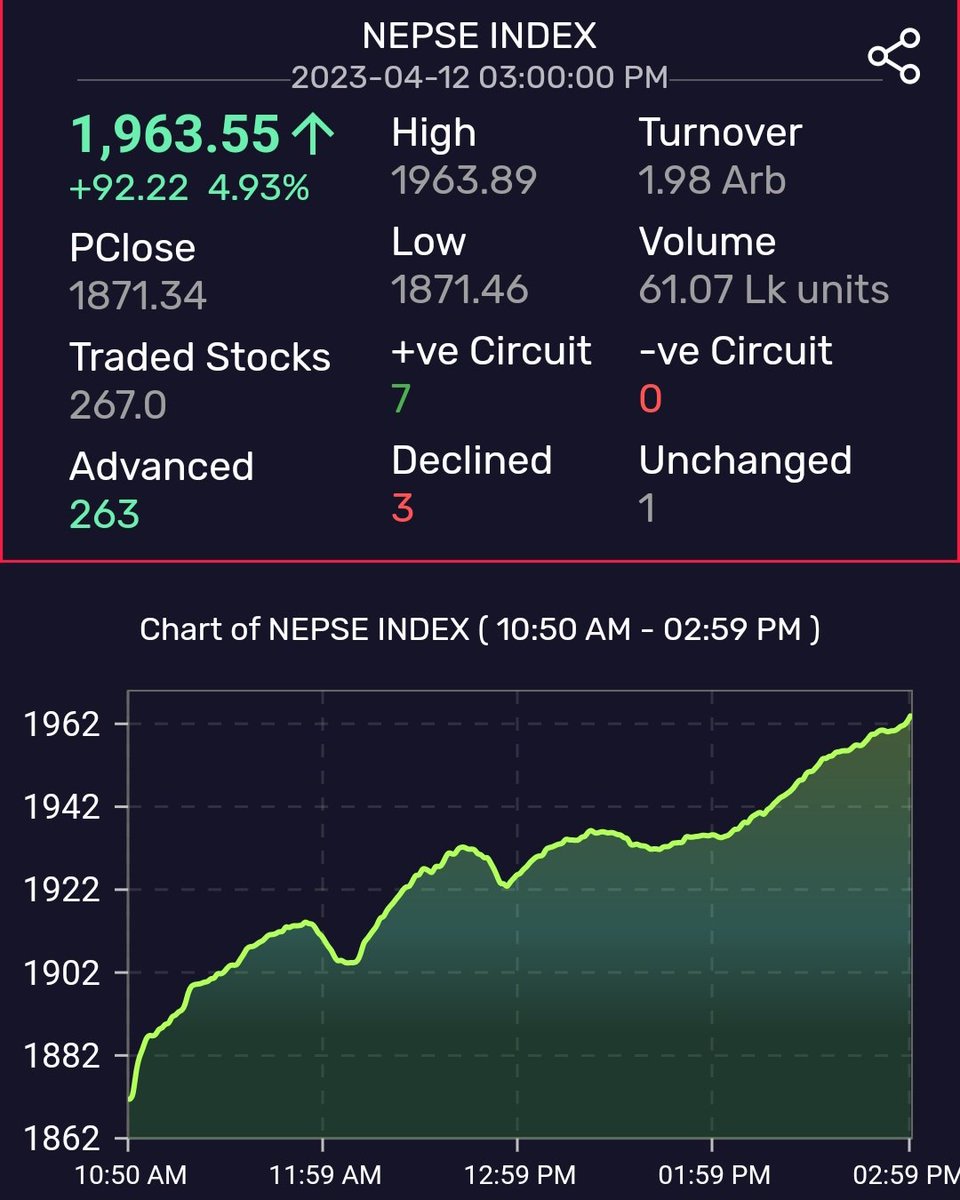 nepse_invest's tweet photo. आचाम्मा भयो बा
Hydro vnda
Commercial bank raw Development badeko....
This is good sign for market.
#nepse #nepsegyna #nepal #joinmyclass🤣🤣🤣🤣 https://t.co/LZerMWOewa