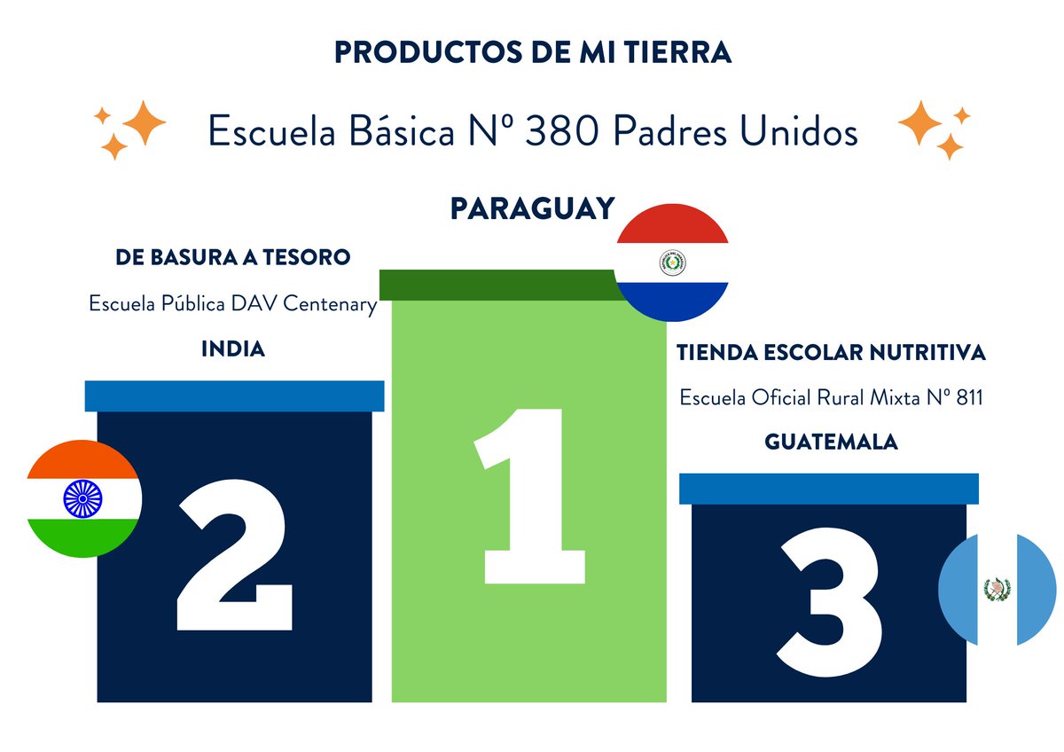escemprendedora's tweet photo. ¡Felicidades al equipo Productos de mi Tierra de la Escuela Básica Nº 380 Padres Unidos en Paraguay por ganar el Voto Público! 🇵🇾

Y a la Escuela Pública DAV Centenary de la India 🇮🇳 en segundo lugar, y a la Escuela Oficial Rural Mixta Nº 811 de Guatemala 🇬🇹 en tercer lugar

👏👏 https://t.co/1Ny25Zxz7M