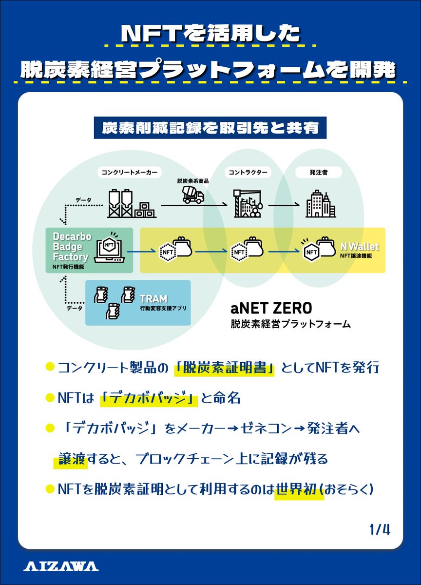 AIZAWA_group's tweet photo. NFTを活用したコンクリート版の脱炭素経営プラットフォームを開発しました！

脱炭素量を記録し管理しあうことを建設関連業界の「新しい生き方」として確立できるようなプラットフォームづくりを行っていきます。

👇もっと詳しく知りたい方はこちら
https://t.co/gpLxPNqSQZ https://t.co/M3Q6XJmezG