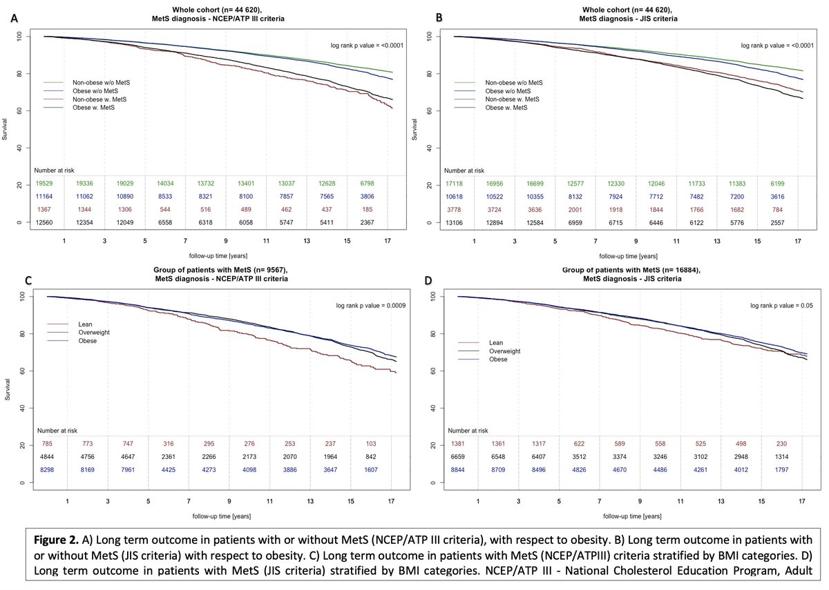 maciejbanach's tweet image. New paper from the #LIPIDOGRAM study group! Amazing work by @tadeuszosadnik and co-authors! Congratulations for the whole team! 

Based on the data from 45,615 participants (including 14,202 with MetS) we showed that #MetS in #lean patients is associated with similarly