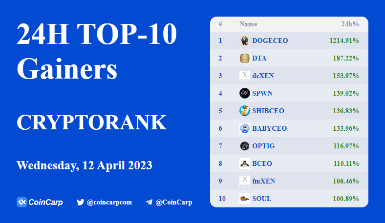 coincarpcom's tweet photo. 🚀Top 10 Crypto Gainers Today🚀

#DOGECEO +1214.91% 
$DTA      +187.22% 
$dcXEN +153.97% 
$SPWN  +139.02% 
#SHIBCEO  +136.83% 
#BABYCEO +133.96% 
$OPTIG  +116.97% 
$BCEO   +110.11% 
$fmXEN +106.46% 
$SOUL    +100.89% 

📈https://t.co/KCDJc0Sv4f https://t.co/S881opngUk