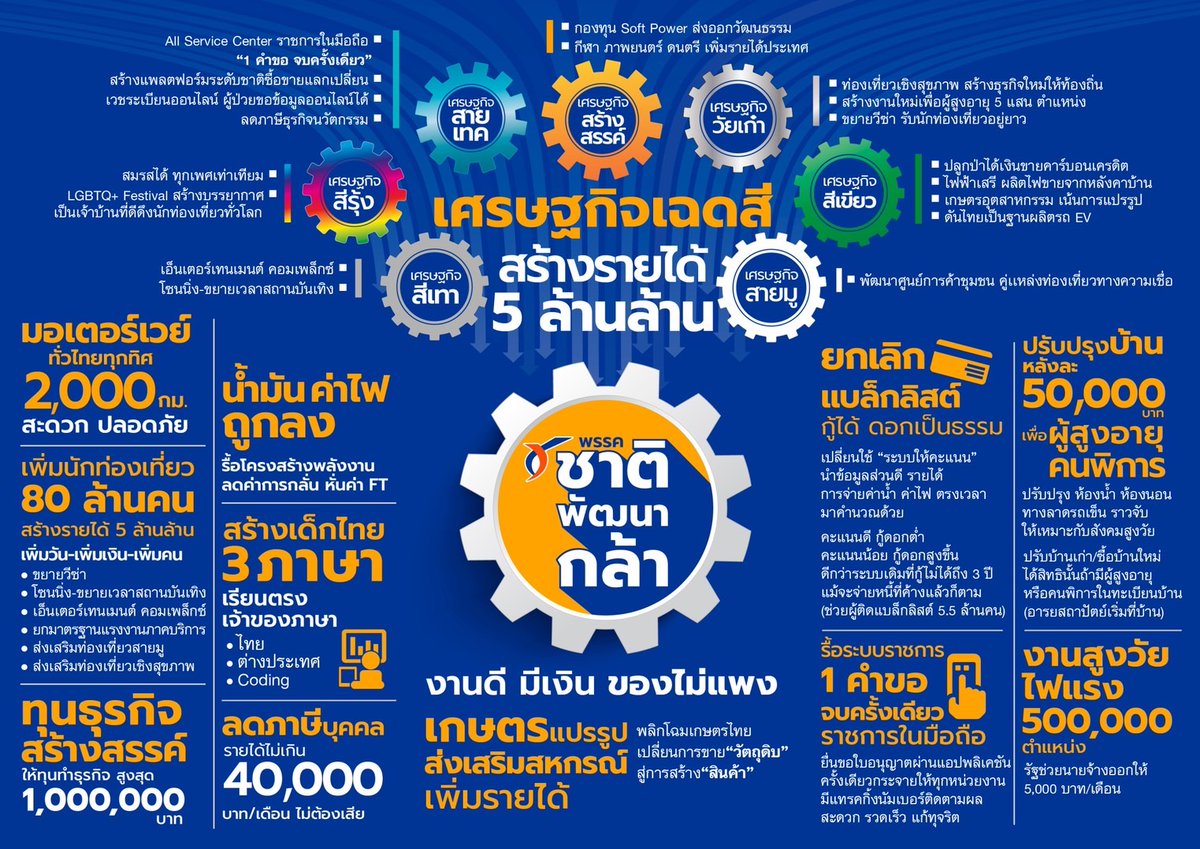ChartpattanaKLA's tweet photo. สรุปชุดนโยบายเศรษฐกิจ #ชาติพัฒนากล้า ในภาพเดียว
- #เศรษฐกิจเฉดสี หารายได้เข้าประเทศ 5 ล้านล้าน
- 12 นโยบายเศรษฐกิจ หลายเรื่องรื้อโครงสร้างเพื่อความกินดีอยู่ดีของประชาชน โดยไม่ใช้เม็ดเงินภาษีฟุ่มเฟือย
#SpectrumEconomy #กล้าพัฒนาชาติ
#เลือกตั้ง #เลือกตั้ง2566 #เลือกตั้ง66 https://t.co/pBVN9FDmiW