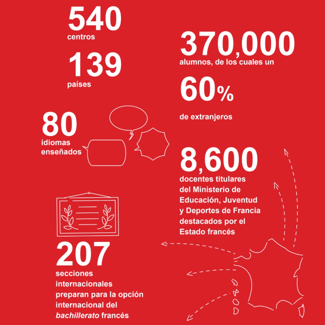 lfireus's tweet photo. #Expérience #Excellence #Plurilinguisme Pourquoi choisir l'enseignement français pour son enfant ? Les établissements d’enseignement français à l’étranger sont reconnus internationalement pour la qualité de leur pédagogie.
#efep @mlfmonde @aefeinfo #staytuned #ellycéenopara https://t.co/N08ttIAglc