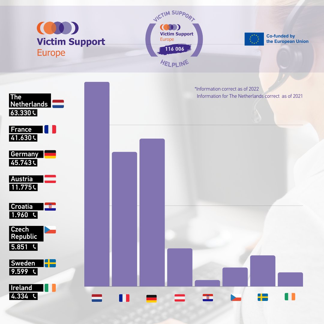 VictimSupportEU's tweet photo. ☎️The EU #116006Helpline for #VictimsofCrime is an essential point of contact for victims.
Where helplines are available, demand for #support is huge: 63.330 calls in 🇳🇱, 41.630 in 🇫🇷 & 20,882 in 🇩🇪 in 2022.
#NoVictimLeftBehind #AccessToVictimSupport #EUVictimsRights (1/2) https://t.co/0XpOCDFFHN