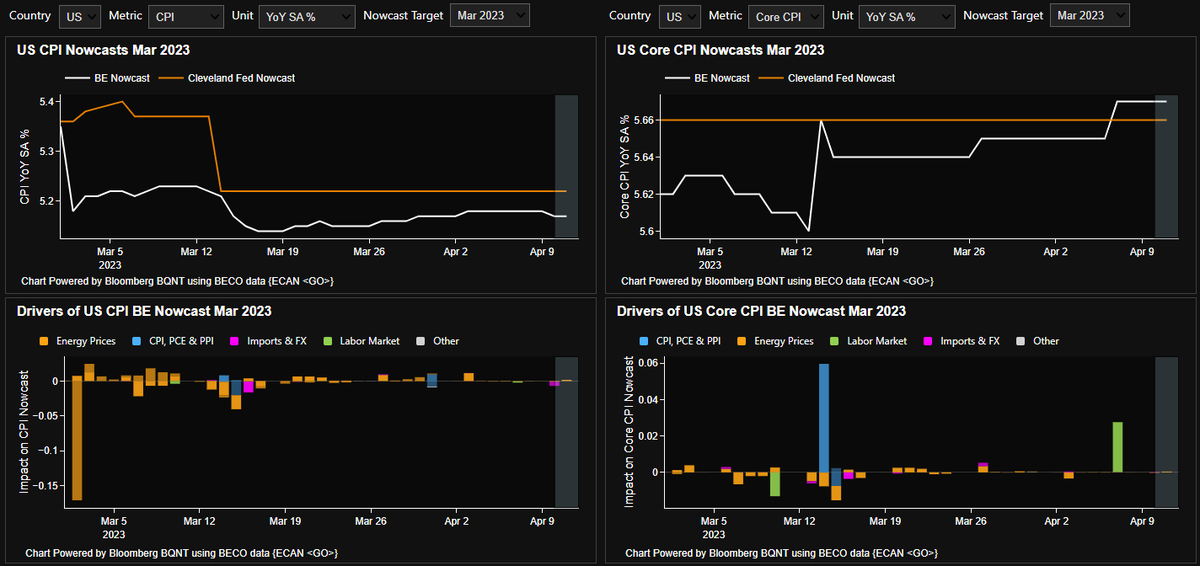 US CPI Day breaking - a few hours to go. Consensus sees March drop to 5.1% from 6%, my US colleagues agree. BE nowcast is 5.2%. But core looks firmer (~5.6%), and per @AnnaEconomist, et al, good news may be fleeting, with oil prices up again. Follow on terminal: ECAN, TLIV, BECO