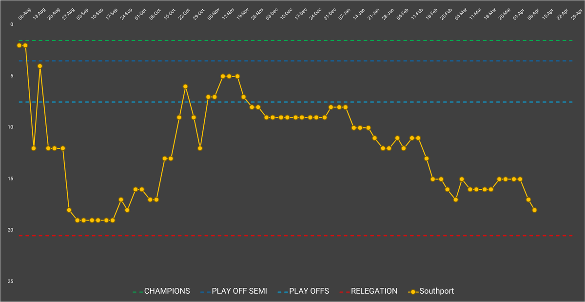 SOUTHPORT

Just outside the play-offs on 10th January, Port were worrying about a late slip into the survival fight but currently enjoy a 5 point cushion above Leamington.

<a href="/southport_fc/">Southport Football Club</a> <a href="/PortChatPodcast/">🎙️The Port Chat Podcast</a>