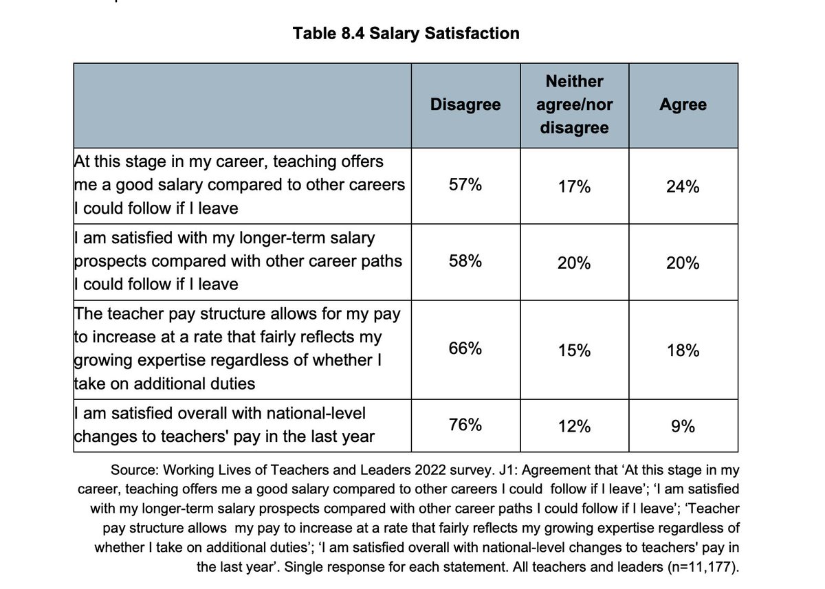 Teacher salary and satisfaction? 

Good salary vs. career stage = 57% disagreed 

Long-term salary = 58% disagreed

Opportunity for pay rise = 66% disagreed

Satisfied with national teacher pay = 76% disagreed

#TeacherStrike