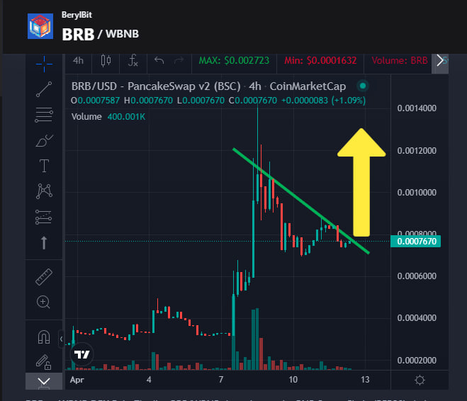 GemsHunting_8's tweet photo. $BRB breakout seems to be imminent!!!!!
DYOR asap on the first #layer3 #L3 + #zkRollup
#Berylbit on @PancakeSwap
NFA! https://t.co/cL3IGflriz