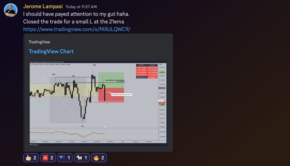 Great morning in the community! Great trading today ASFX Team! 💪🏼✅

<a href="/austinsilverfx/">Austin Silver</a> <a href="/TheKaizenTrader/">Tom Jackson</a> <a href="/JeromeLampasi/">Jerome Lampasi</a> <a href="/JessLyndsey/">shetradesfutures</a>