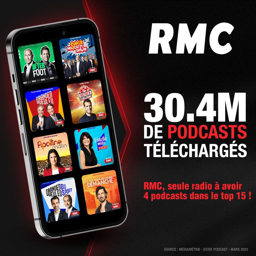 RMCInfo's tweet image. ✨ En mars 2023, RMC est la seule radio à placer 4 podcasts dans le Top 15 des téléchargements.

🙏 C'est magnifique, c'est grâce à vous ! Merci merci merci !