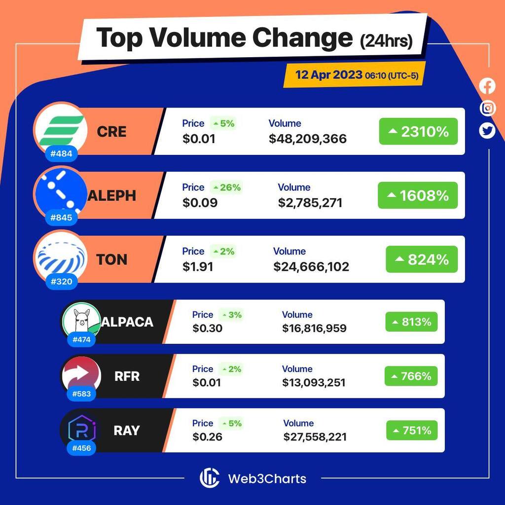 Web3Charts's tweet image. 1. #Carry $cre
2. #Alephim $aleph
3. #TokamakNetwork $ton
4. #AlpacaFinance $alpaca
5. #Refereum $rfr
6. #Raydium $ray
#Web3ChartsTopVolumeGainer24h