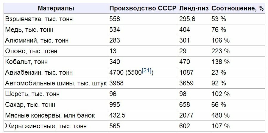 MFlammen's tweet image. Ленд-Лиз и помощь Великобритании и США настолько СССР не был нужен, что Сталин клянчил его до 12 мая 1945 года до самой капитуляции войск Германии.

А пик его пришелся на 1944 год в котором союзники уже были в Европе год.

А как же СССР сам бы справился после Курской битвы 1943?!