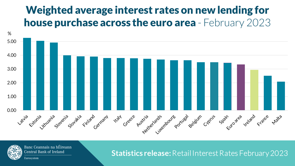 centralbank_ie's tweet photo. 📊Retail Interest Rate statistics for February 2023 have been published. The weighted average interest rate on new Irish mortgage agreements is 2.92%, a 1 bps decrease compared to Jan. The Euro area average rose 17bps to 3.33% during the same period. 👇 https://t.co/QUKA2z4BIw https://t.co/Kbg6TLzSIp
